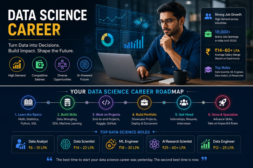 Data Science Career roadmap for 2026 โ job market tiers, required skills including Python SQL and machine learning, salary ranges, and the GATE DA pathway to top roles at IITs and leading tech companies
