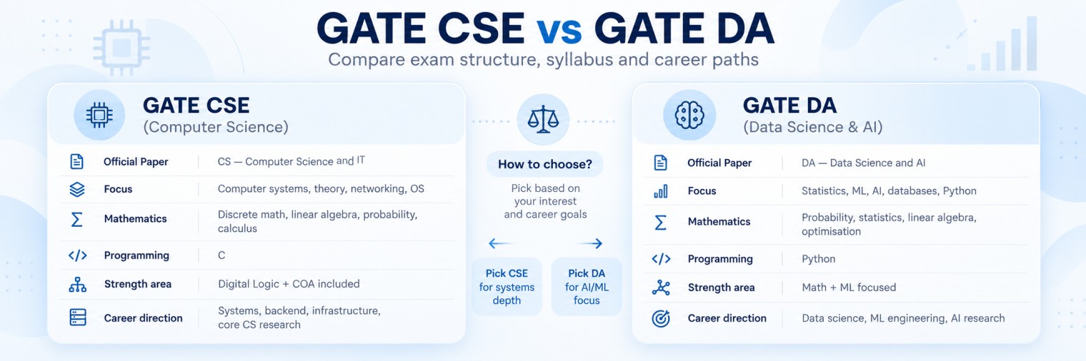 GATE CSE vs GATE DA — compare exam structure, syllabus and career paths