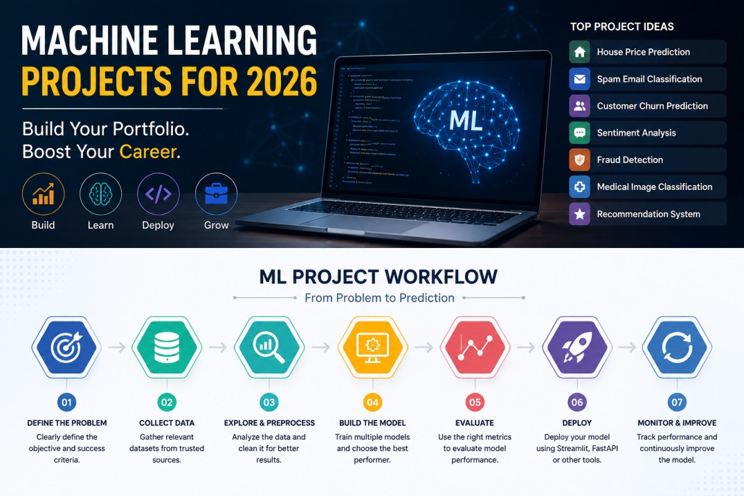 Machine Learning Projects for 2026 โ top project ideas including house price prediction, spam classification, and fraud detection, with the 7-step ML project workflow from problem definition to deployment and monitoring