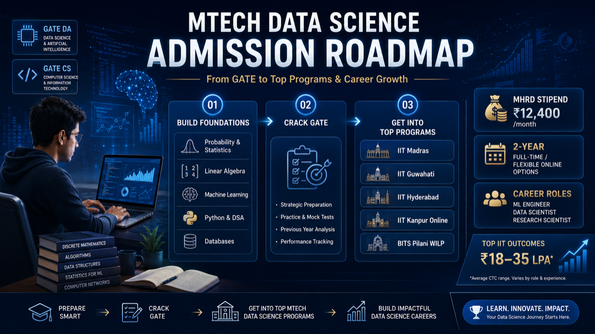 MTech Data Science admission roadmap — from GATE DA preparation to top IIT programs and career growth